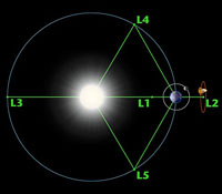 Carte des points de Lagrange (image NASA).