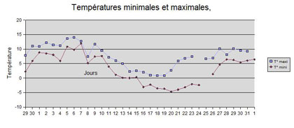 Courbe de températures à La Courneuve en décembre 2007
