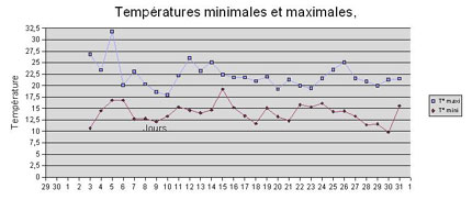 courbe des températures en août 2007 à La Courneuve.