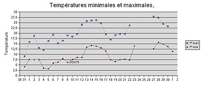 Courbe des températures du mois d'avril 2007 à La Courneuve