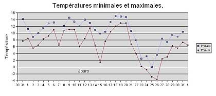 Courbes de température à la Courneuve, en janvier 2007.