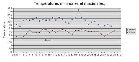 températures de juin 2007 à La Courneuve
