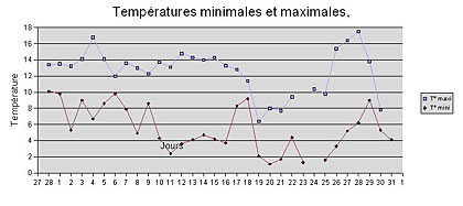 Courbe de températures à La Courneuve, en mars 2007.