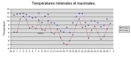 températures de novembre 2007 à La Courneuve.