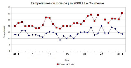 Les températures à La courneuve pour juin 2008.