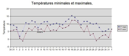 Températures à La Courneuve pour le mois de janvier 2008.