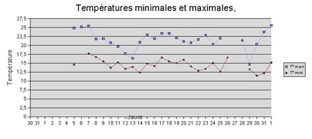 Températures en août à La Courneuve