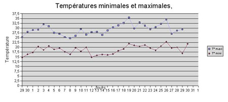 courbe des températures de juillet 2006 à La Courneuve.