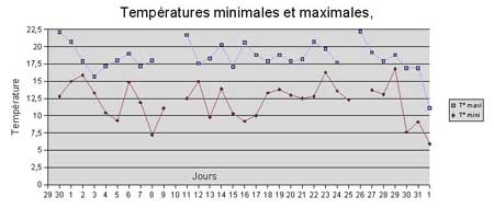 Températures à La Courneuve, en octobre 2006.