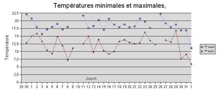 Températures à La Courneuve, en octobre 2006.