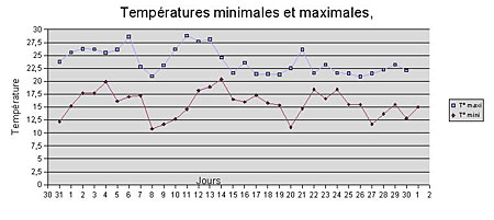 courbe de température de septembre 2006
