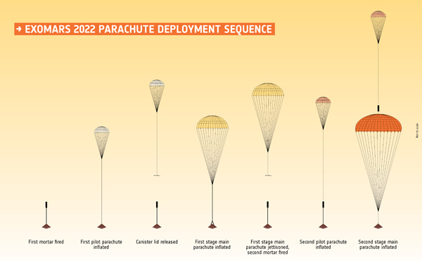 ExoMars_2022_parachute_deployment_sequence.jpg, juil. 2021