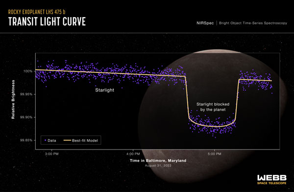 Exoplanet_LHS_475_b_NIRSpec_transit_light_curve.jpg, janv. 2023